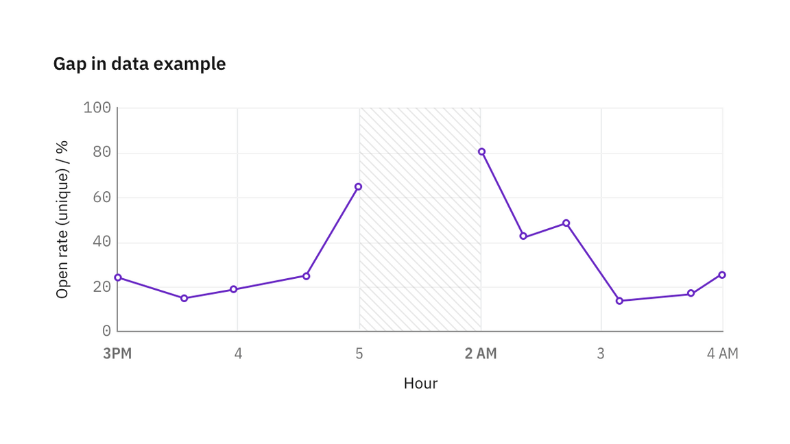 Gap in data denoted by texture Gap in data denoted by texture